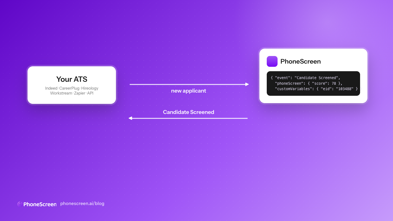 An applicant tracking system connected to PhoneScreen with arrows in both directions
