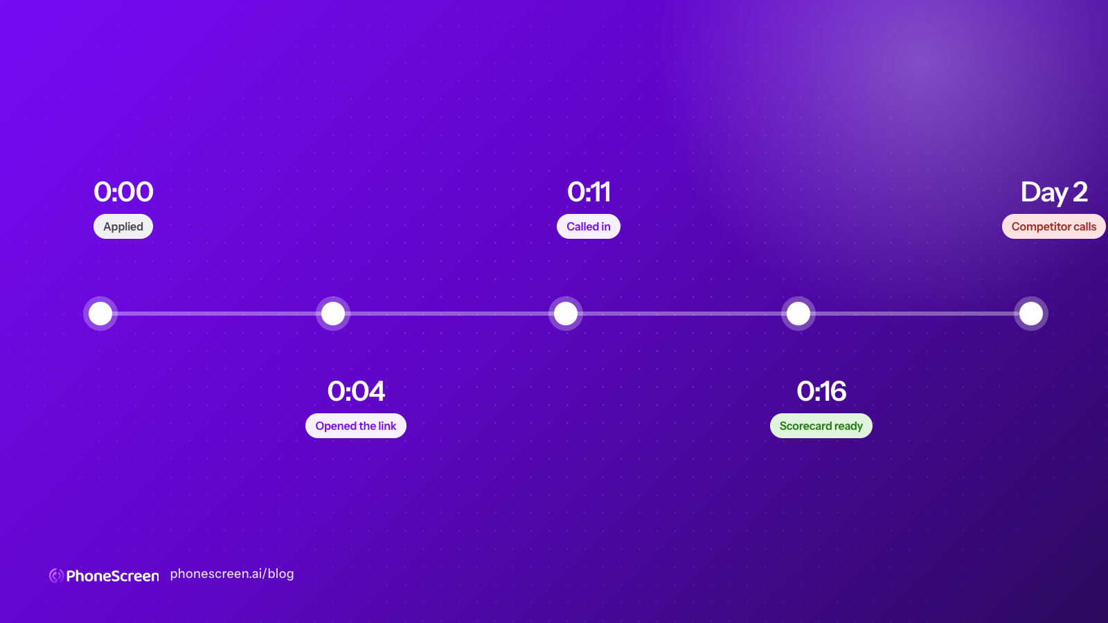 A timeline of the hour after an application, with a screen completed inside it